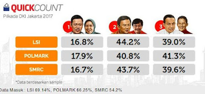 Hasil Quick Count Pilkada DKI Jakarta 2017