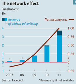 Facebook IPO - Revenue