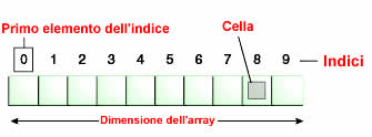 Che cos'è un array