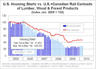 Rail Traffic Lumber