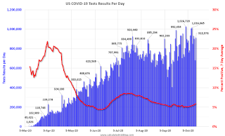 COVID-19 Tests per Day