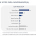 TN/Ipespe: Fátima tem 34%; Styvenson, 13% e Ezequiel, 8%