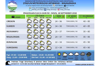 gelombang-tetap-tinggi-suhu-ciayumajakuning-lebih-hangat-hhh