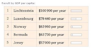 5 richest coutries by wolfram