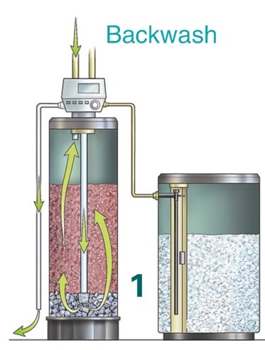How Do Water Softeners Work Diagram