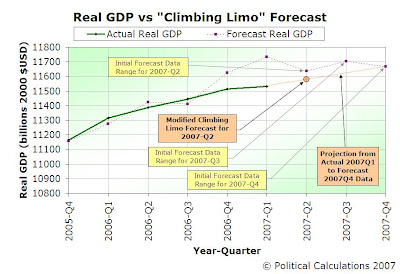 2007-Q2 Actual vs Forecast Classic and Modified Climbing Limo Real GDP