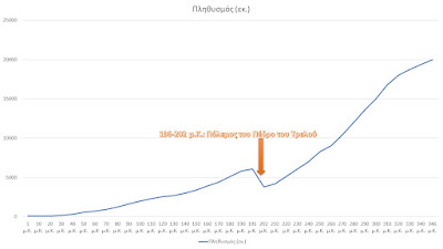 Διάγραμμα γραμμής σχετικά με την ραγδαία αύξηση του πληθυσμού των Ταρτάρων, με εμφανή την απότομη πτώση του πληθυσμού λόγω του πολέμου του Πέδρο του Τρελού.
