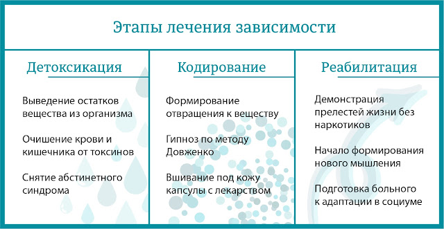 Лечение наркомании в Одессе цена отзывы форум: кодирование от наркомании в Одесской наркологической клинике