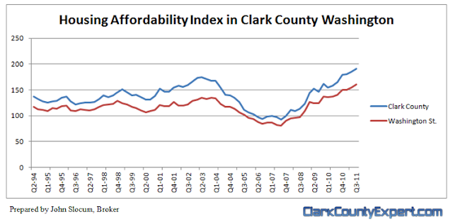 Housing Affordability Index-HAI for Clark County WA 3rd Quarter 2011, prepared by John Slocum