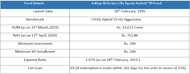 Aditya Birla Sun Life Equity Hybrid ‘95 Fund Details