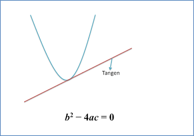 3.5 Jenis Punca Persamaan Kuadratik - Matematik Tambahan SPM