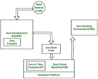 Gambar 5 Interpreter pada Java