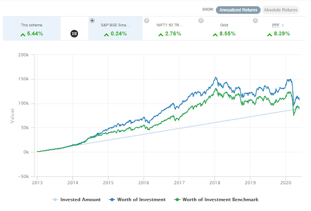 DSP small cap fund past performance