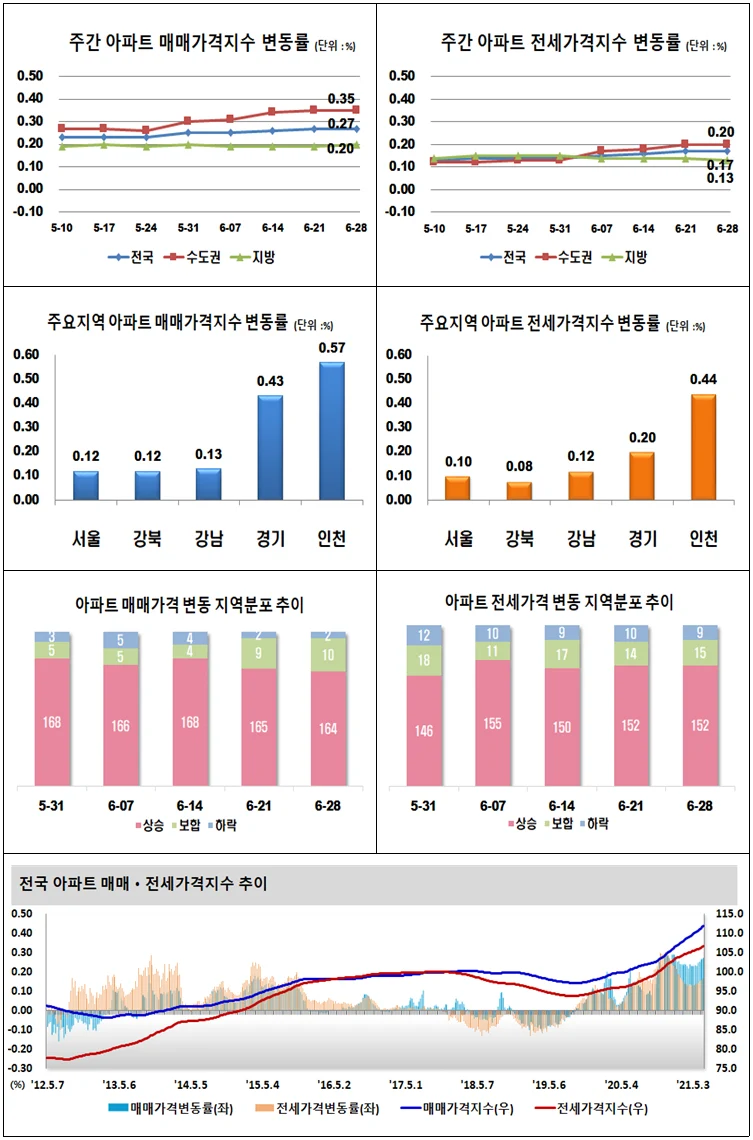 ▲ 주간 아파트 매매․전세가격지수 변동률 그래프