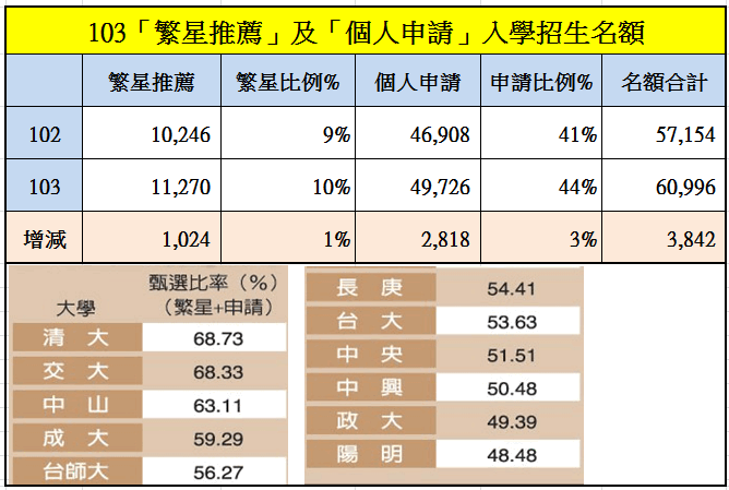 103「繁星推薦」及「個人申請」入學招生名額