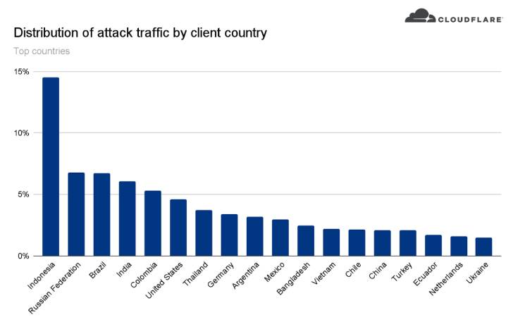 Cloudflare تحبط ذروتها في هجوم DDoS