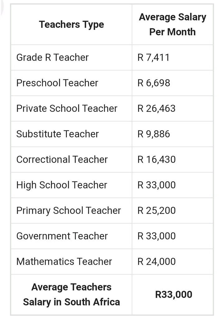 According to jobtholakala.com, this is the monthly salary for teachers in South Africa.