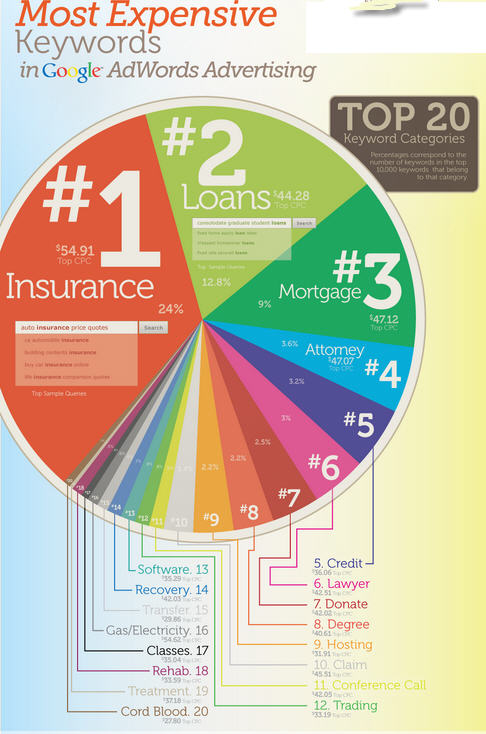 ... on Adwords Google (Most expensive Keywords) | Have Results SEM Blog