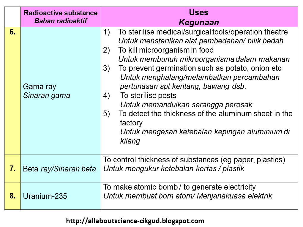 All About Science Cikgu Diana: Kegunaan Bahan Radioaktif