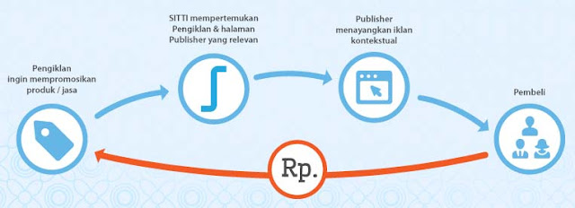 Iklan Internet Murah Efektif Berkualitas Indonesia