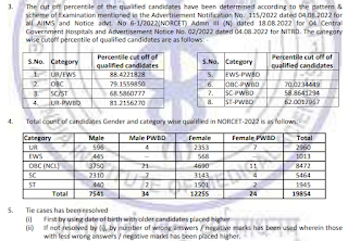 AIIMS NORCET-2022 Cut off