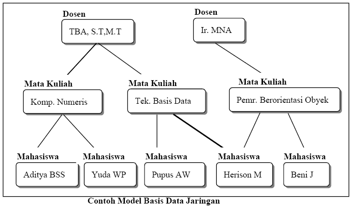 Sistem Basis dan Model Data  Malik Aslam