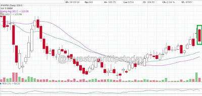 Bearish Engulfing