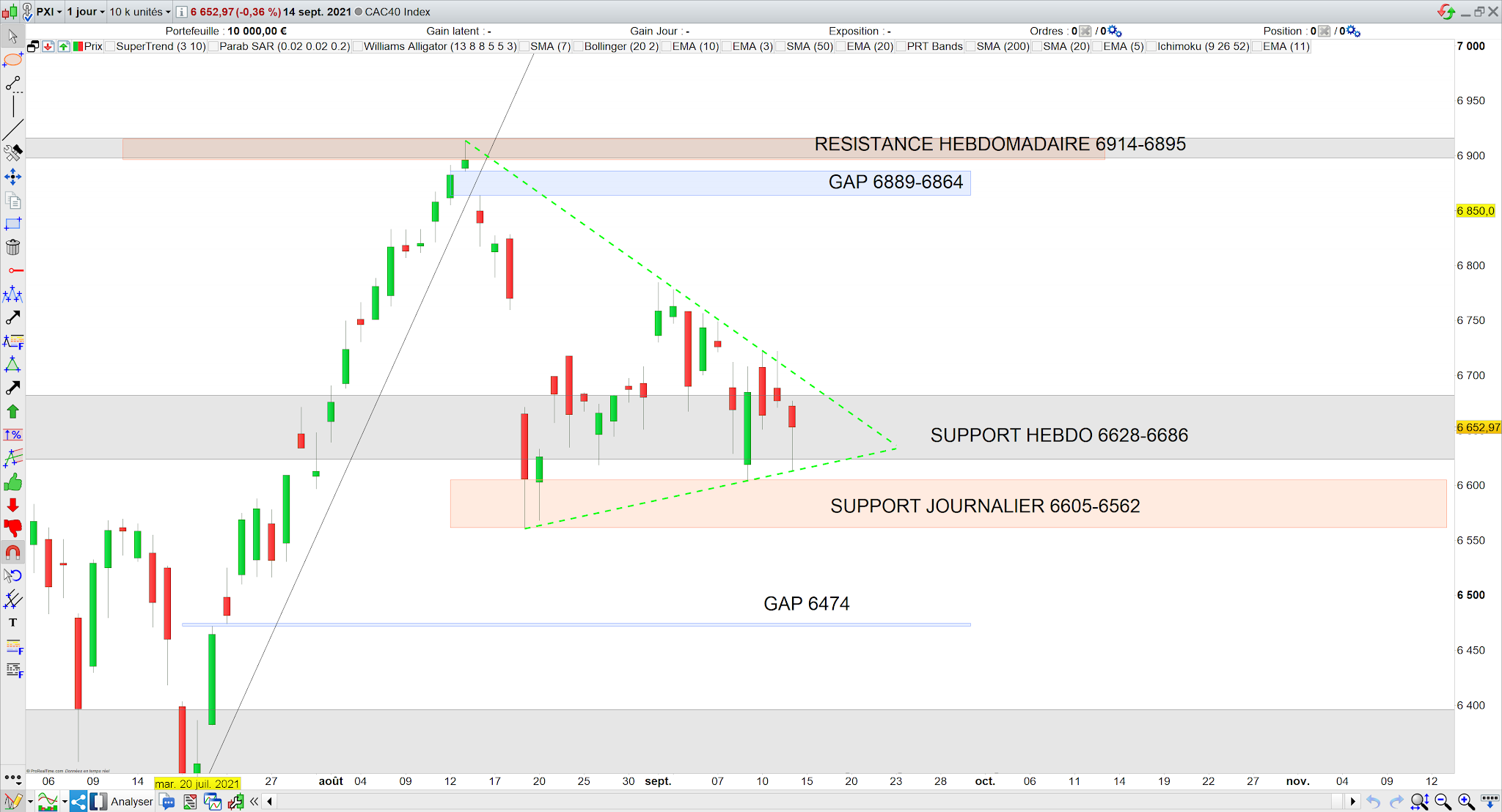 Le CAC40 reste confiné dans son triangle symétrique 15/09/21