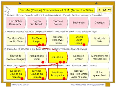 Metodologia IDM Innovation Decision Mapping - Tomada de Decisão Colaborativa Engajamento Equipe Priorização Treinamento Liderança