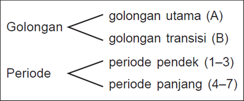 Materi Sistem Periode Unsur dan Tabel Periodik Unsur 