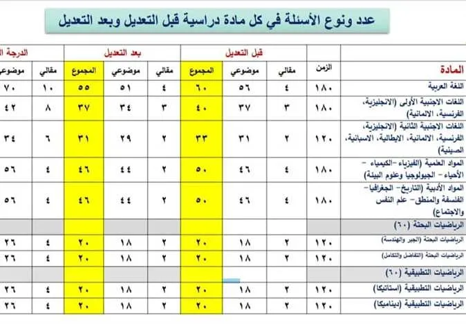 توزيع درجات الثانوية العامة 2023  ..  لجميع المواد علمي وأدبي " التفاصيل كاملة "