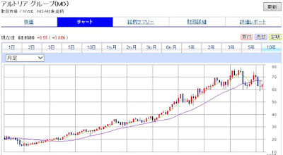 アルトリアグループのチャート　積立投資　30代からの米国株