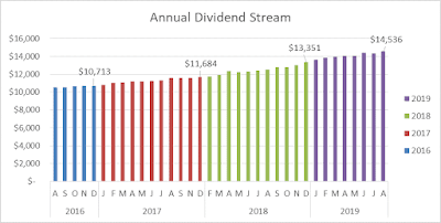 3 year dividend stream growth chart