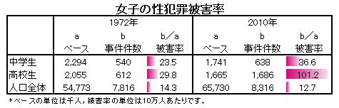 データえっせい 中高生の性犯罪被害率