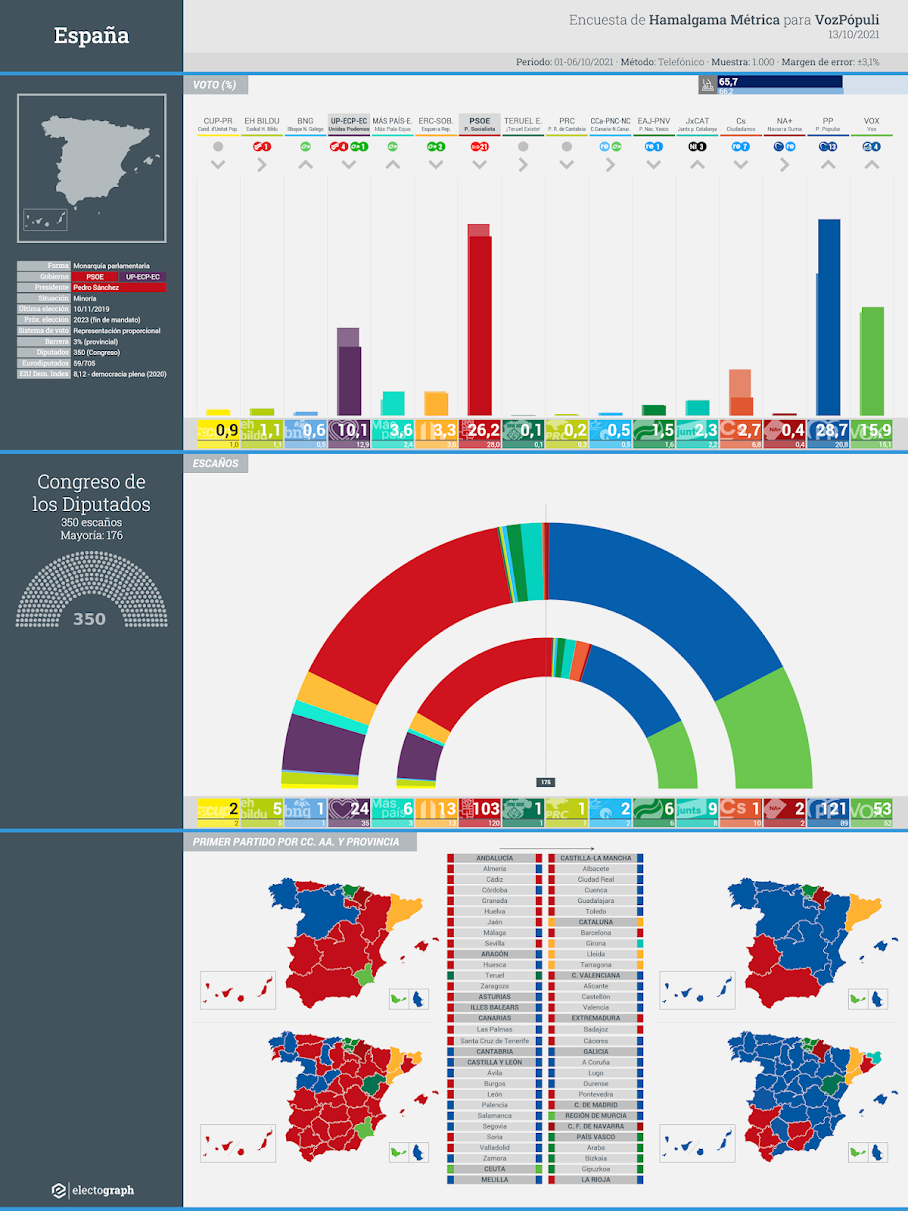 Gráfico de la encuesta para elecciones generales en España realizada por Hamalgama Métrica para VozPópuli, 13 de octubre de 2021