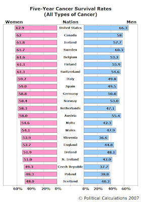 Five Year Cancer Survival Rates (All Types of Cancer), US, Canada, Europe