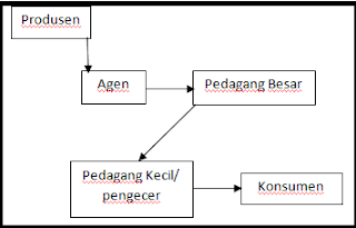 Pengertian Distribusi Tak Langsung dan Contohnya