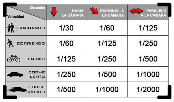 Tabla de referencia de tiempos de exposición