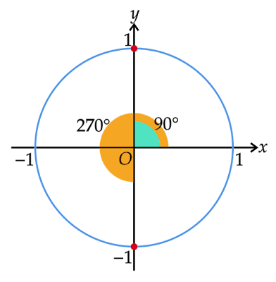 x座標が0の単位円上の点
