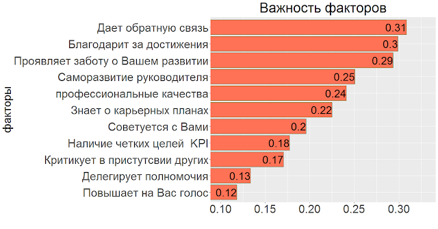 Корпоративные опросы вовлеченности: пример визуализации