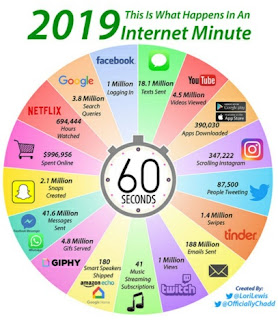 What happens in an Internet minute?(60 second) 2019