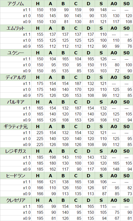 ポケモンスプレッドシート Xy Oras 準伝厳選 伝説厳選まとめ