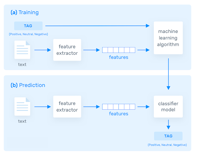 How NLP is Put into Action: