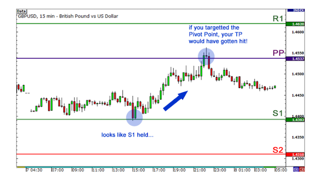 Pivot Point In Forex