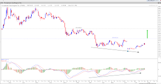 Trading Map Saham PGAS