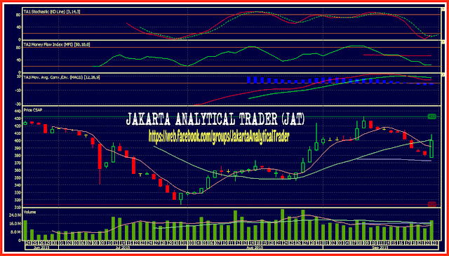 Analisa Harga Saham CSAP 25 September 2015