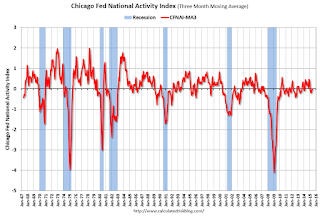 Chicago Fed National Activity Index