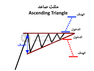نموذد المثلث الصاعد - Ascending Triangle Pattern