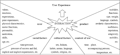 Factores que afectan la experiencia de usuario: Archippainen y Tähti (2003)