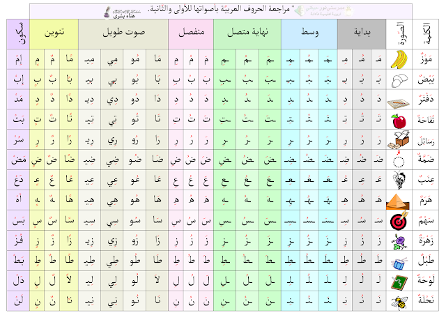 تحميل وقراءة وتعلم حروف وأصوات اللغة العربية في مواضع الكلمة مهم جدا أن يتعلم تلاميذ الأولى والثانية ابتدائي الحروف ، لأنّها الخطوة الأولى نحو التمكن من القراءة السليمة التي تعتبر ركيزة أساسيّة في كل النّشاطات ، ولابد من تحبيب القراءة للصغار بالاستماع لقراءاتهم في البيت وتوجيههم وتحفيزهم وتشجيعهم لقراءة القصص الجميلة والأناشيد الهادفة وغيرها من كتب الأطفال .